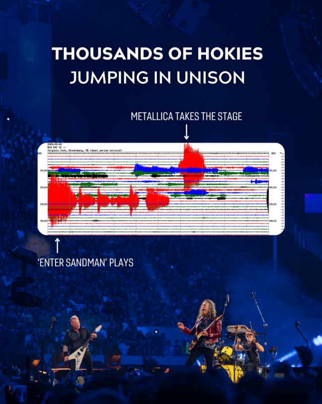 Thousands of Hokies Jumping in unison. Graph showing when Enter Sandman plays and when Metallica takes the stage